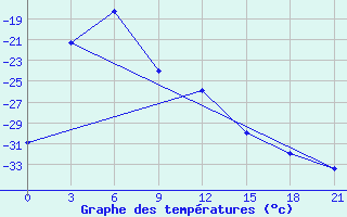 Courbe de tempratures pour Gorin