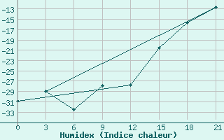 Courbe de l'humidex pour Saran-Paul