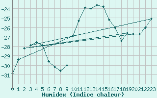 Courbe de l'humidex pour Gunnarn