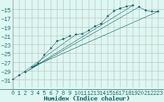 Courbe de l'humidex pour Pudasjrvi lentokentt