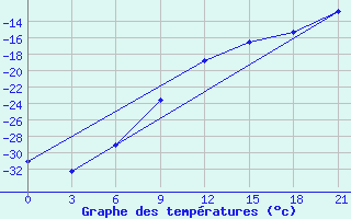 Courbe de tempratures pour Vorkuta