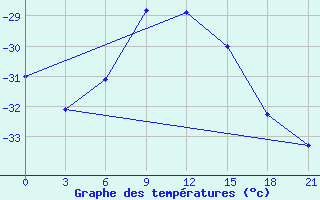 Courbe de tempratures pour Serov