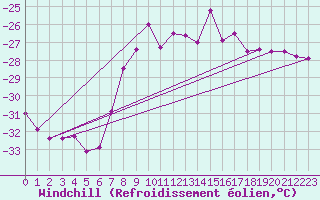 Courbe du refroidissement olien pour Juvvasshoe