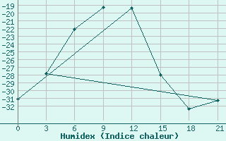 Courbe de l'humidex pour Muzi