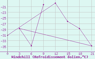 Courbe du refroidissement olien pour Shirokiy Priluk