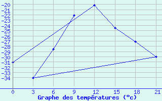 Courbe de tempratures pour Uhta