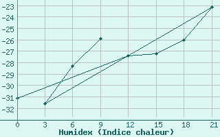 Courbe de l'humidex pour Sosva