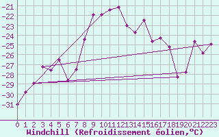 Courbe du refroidissement olien pour Jungfraujoch (Sw)