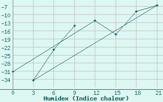 Courbe de l'humidex pour Saran-Paul