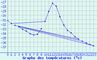 Courbe de tempratures pour Salla kk