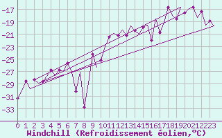 Courbe du refroidissement olien pour Sveg A