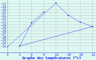 Courbe de tempratures pour Pitlyar