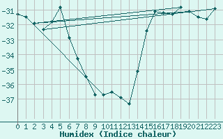 Courbe de l'humidex pour Sachs Harbour, N. W. T.