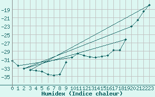 Courbe de l'humidex pour Nyrud
