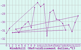Courbe du refroidissement olien pour Vierema Kaarakkala