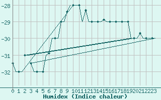 Courbe de l'humidex pour Hanty-Mansijsk