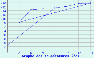 Courbe de tempratures pour Noyabr