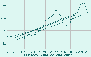 Courbe de l'humidex pour Sachs Harbour, N. W. T.