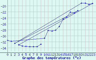 Courbe de tempratures pour Salla kk