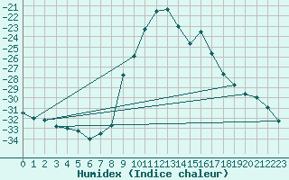 Courbe de l'humidex pour Gunnarn