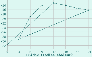 Courbe de l'humidex pour Danilovka