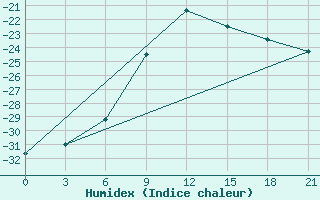 Courbe de l'humidex pour Severodvinsk