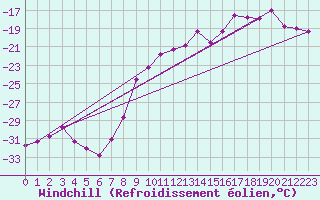Courbe du refroidissement olien pour Corvatsch
