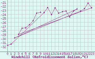 Courbe du refroidissement olien pour Corvatsch