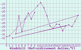 Courbe du refroidissement olien pour Kilpisjarvi