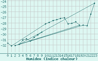Courbe de l'humidex pour Ylistaro Pelma