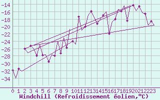 Courbe du refroidissement olien pour Hemavan