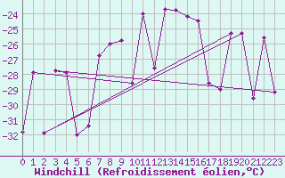 Courbe du refroidissement olien pour Krangede