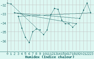 Courbe de l'humidex pour Sachs Harbour, N. W. T.