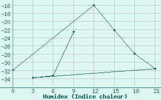 Courbe de l'humidex pour Kologriv