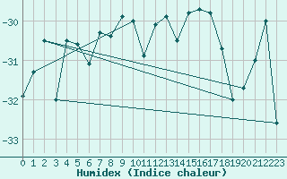 Courbe de l'humidex pour Sachs Harbour, N. W. T.