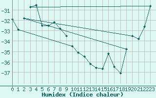 Courbe de l'humidex pour Sachs Harbour, N. W. T.