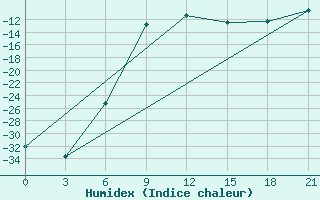 Courbe de l'humidex pour Njaksimvol