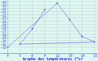 Courbe de tempratures pour Pechora