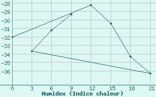 Courbe de l'humidex pour Zeleznodorozny