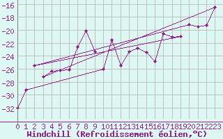 Courbe du refroidissement olien pour Gornergrat