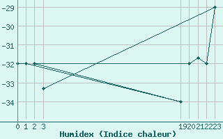 Courbe de l'humidex pour Fairbanks, Fairbanks International Airport