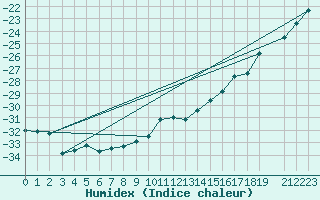 Courbe de l'humidex pour Cambridge Bay Gsn