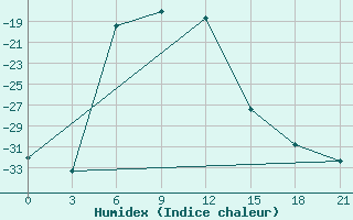 Courbe de l'humidex pour Muzi