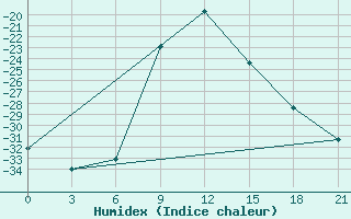 Courbe de l'humidex pour Senkursk