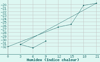 Courbe de l'humidex pour Lodejnoe Pole