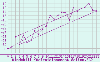 Courbe du refroidissement olien pour Karasjok