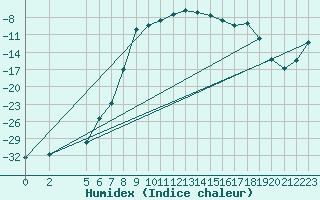 Courbe de l'humidex pour Naimakka