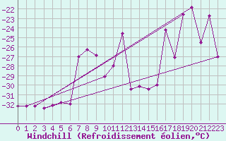 Courbe du refroidissement olien pour Karasjok