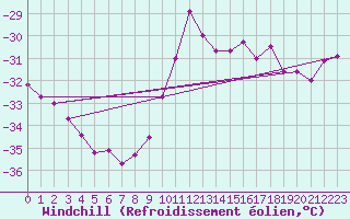 Courbe du refroidissement olien pour Feldberg-Schwarzwald (All)