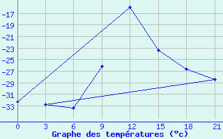 Courbe de tempratures pour Reboly